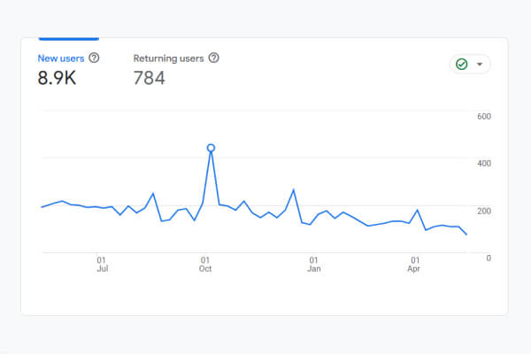 Google Analytics Traffic Report