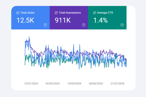 Google Search Console, Clicks, Impressions and Average Click Through Rate - CTR
