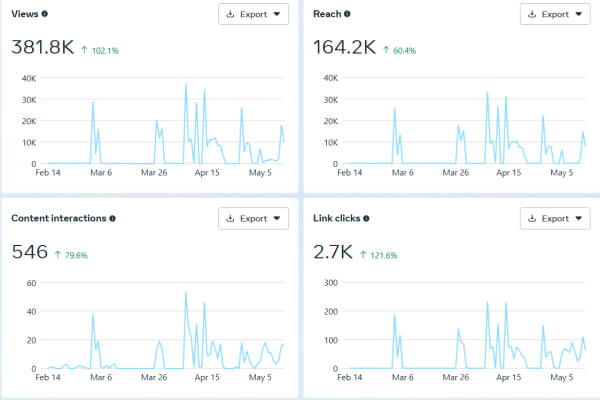 Meta Analysis - Facebook Analytis and Performance Overview
